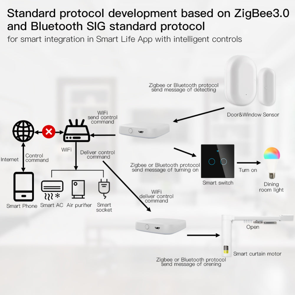 Aubess Tuya Multi-mode Smart Gateway ZigBee 3.0 Bluetooth-compatible Mesh Hub  Voice Control via Alexa Google Home