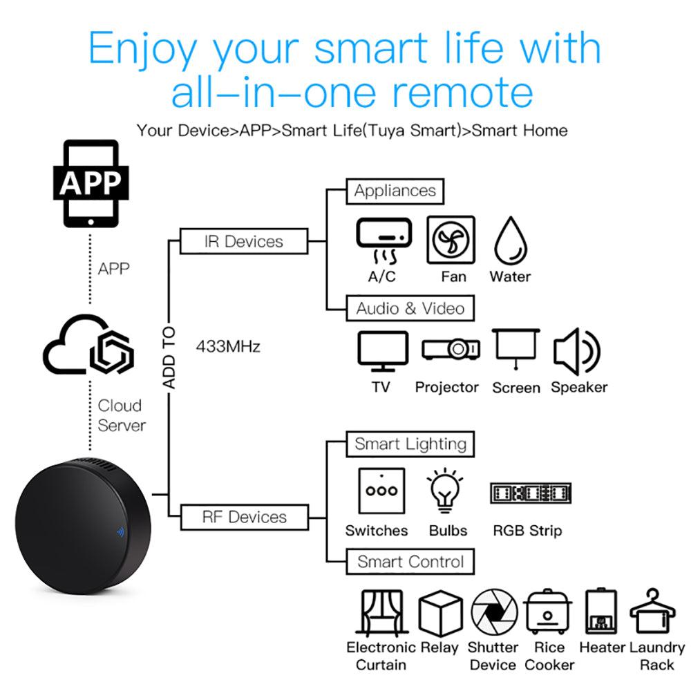 AUBESS Tuya WiFi IR+RF Universal Remote Control | APP Control